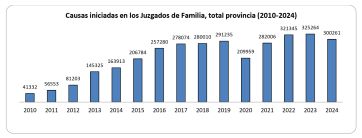 Advierten por la crisis de los juzgados de Familia en la Provincia