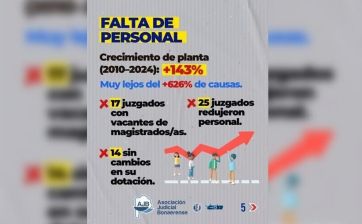Advierten por la crisis de los juzgados de Familia en la Provincia