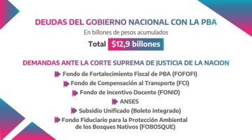 Endeudamiento: la Provincia rebatió las “mentiras” del gobierno y redobló la apuesta