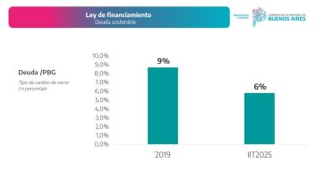 Endeudamiento: la Provincia rebatió las “mentiras” del gobierno y redobló la apuesta