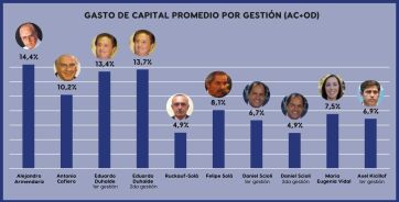 Un informe apunta a la coparticipación como causa de la desinversión en la Provincia