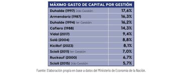 Un informe apunta a la coparticipación como causa de la desinversión en la Provincia