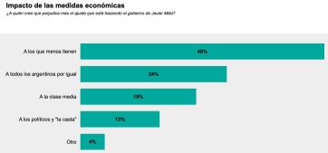 Dos años de Milei: preocupa la pobreza, pero crece la esperanza