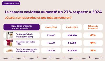 Canasta navideña por las nubes