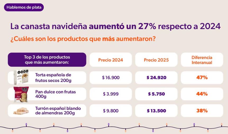 Canasta navideña por las nubes