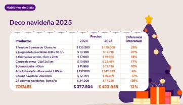 Canasta navideña por las nubes