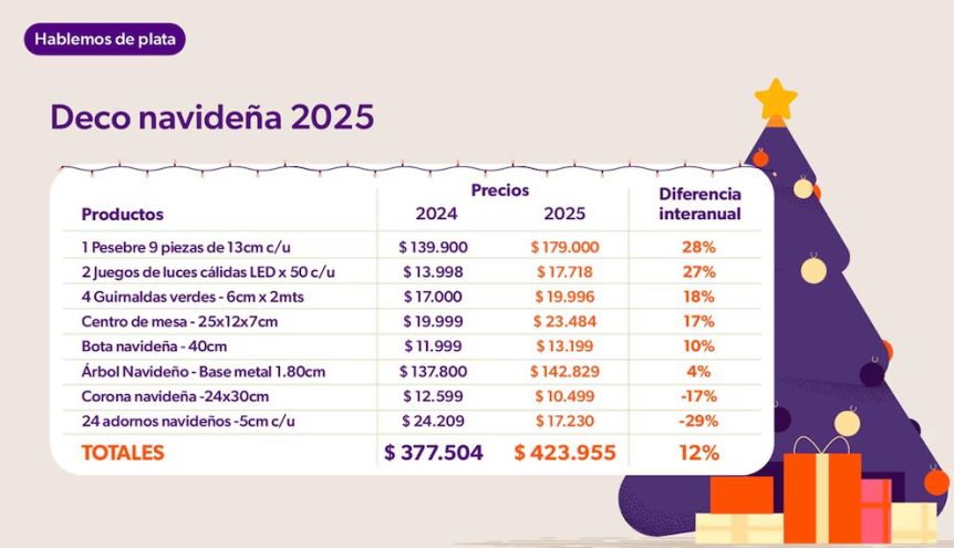 Canasta navideña por las nubes