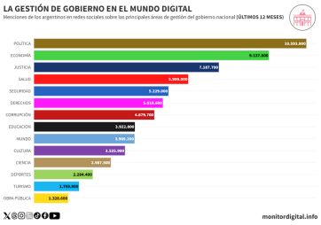La política como el centro de la conversación digital