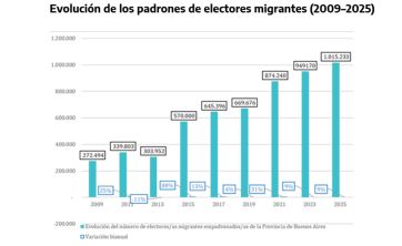 Votan pocos, pero pesan: las estadísticas del voto migrante en la Provincia