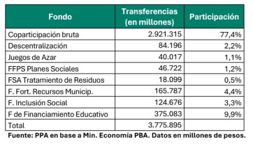 Más plata en los papeles, menos en la calle: los municipios pierden contra la inflación
