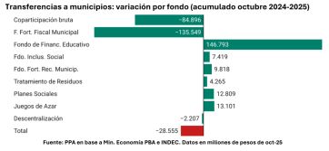 Más plata en los papeles, menos en la calle: los municipios pierden contra la inflación
