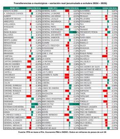 Más plata en los papeles, menos en la calle: los municipios pierden contra la inflación