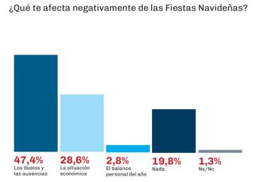 La grieta política no hace mella en las Fiestas, aunque la crisis económica mete la cola