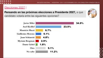 Dos años de Milei: apoyo que resiste, rechazo que no cede y un 2027 abierto