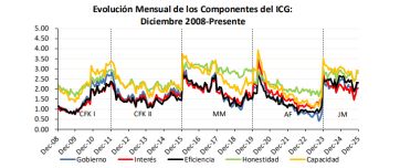 La confianza en Milei está en pausa, pero sigue mejor que sus antecesores