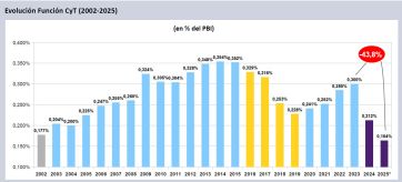Un informe revela el efecto de la motosierra en la ciencia y augura un pésimo 2026