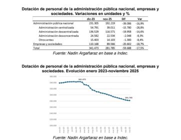 Empleo público: Milei arrasó con casi 60 mil puestos de trabajo en varios organismos