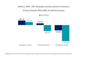 La gestión de Kicillof con superávit, pero con déficit primario y financiero