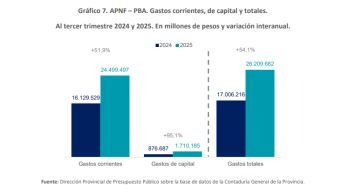 La gestión de Kicillof con superávit, pero con déficit primario y financiero