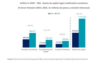 La gestión de Kicillof con superávit, pero con déficit primario y financiero