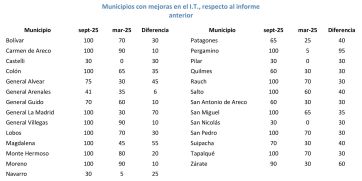 Mejora la transparencia en los municipios bonaerenses, pero aún falta mucho