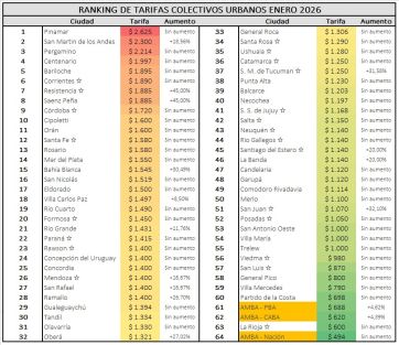 Tarifas sin freno: un municipio bonaerense lidera el ranking nacional