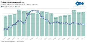 Consumo pyme en jaque: leve repunte de diciembre no esconde la caída anual