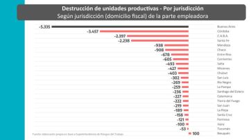 Las políticas de Milei provocaron el cierre de ocho empresas por día en la Provincia