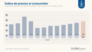 La inflación de diciembre fue de 2.8% y la interanual es la más baja en los últimos ocho años