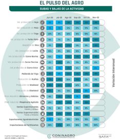 El campo en alerta: tasas altas, consumo débil y un agro que avanza a dos velocidades