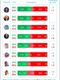 Kicillof lidera la imagen positiva del peronismo y se afirma como primer opositor