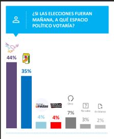 Kicillof lidera la imagen positiva del peronismo y se afirma como primer opositor