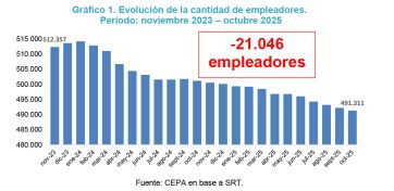Desde la asunción de Milei se perdieron más de 21 mil empresas y 272 mil empleos registrados