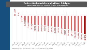 Cierre sin freno: PBA concentra tres de cada diez empresas que bajaron la persiana