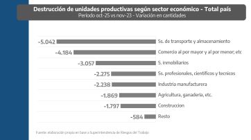 Cierre sin freno: PBA concentra tres de cada diez empresas que bajaron la persiana