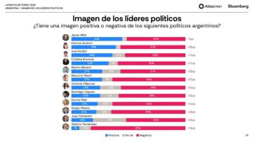 Milei y Kicillof bajo presión: cae el respaldo y crece el malestar social en el país