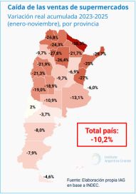 El ajuste ordena la macro, pero profundiza la caída del consumo, el empleo y la inversión
