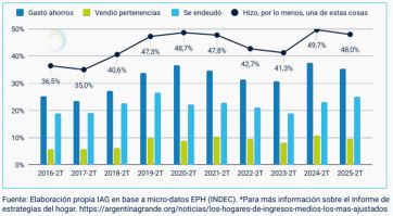 El ajuste ordena la macro, pero profundiza la caída del consumo, el empleo y la inversión