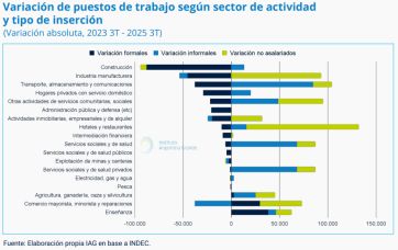 El ajuste ordena la macro, pero profundiza la caída del consumo, el empleo y la inversión