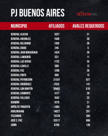 Padrones oficializados, unidad en disputa: la puja por la conducción del PJ bonaerense