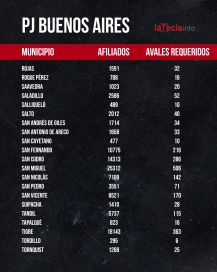 Padrones oficializados, unidad en disputa: la puja por la conducción del PJ bonaerense