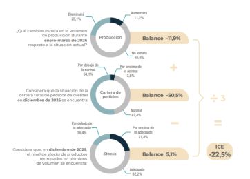 La industria manufacturera inicia el año con cautela: demanda débil y sin señales de rebote