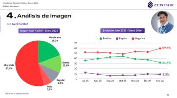 Enero adverso para Kicillof: sube la imagen negativa y marca un piso preocupante