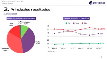 Enero adverso para Kicillof: sube la imagen negativa y marca un piso preocupante