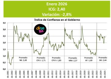 ¿Fin del veranito poselectoral?: Cayó en enero la confianza en el gobierno de Milei