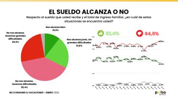 Dos de cada tres hogares dicen que el sueldo no alcanza y solo el 11% pudo vacacionar