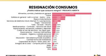 Dos de cada tres hogares dicen que el sueldo no alcanza y solo el 11% pudo vacacionar