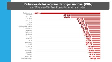 La caída del IVA y el modelo “antifederal” afectan a las provincias, dijo López