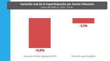 La caída del IVA y el modelo “antifederal” afectan a las provincias, dijo López