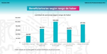 Sistema previsional de PBA: el total de beneficiarios y cuánto cobran en promedio